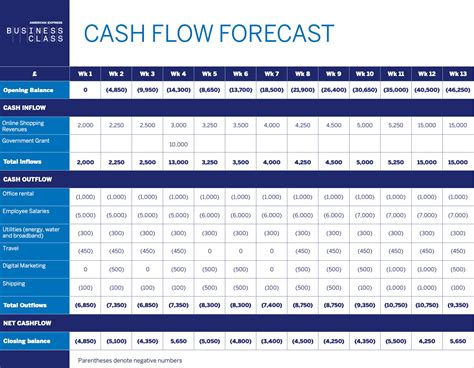 Cash Flow Forecast Template Free Download And Step By Step Guide
