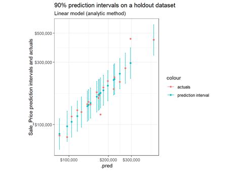 Understanding Prediction Intervals R Bloggers