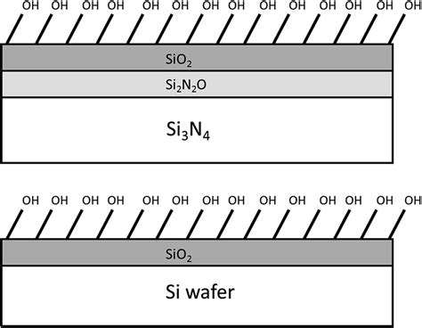 Detailing The Oxide Layer Present On Both Si Wafers And Silicon Nitride