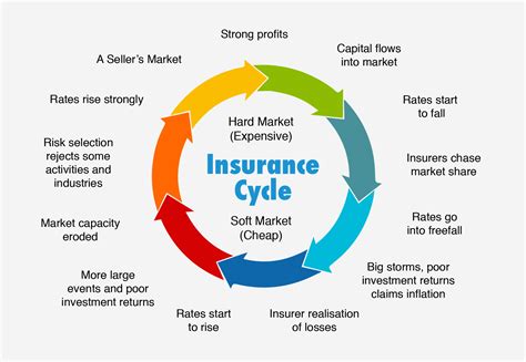 However, these changes are mostly driven by litigation within a particular industry as well the rates on property insurance depend heavily on your location. How to Navigate Car and Home Insurance Rate Increases in 2019 - Mumby Insurance Brokers
