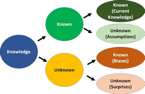 Knowns And Unknowns