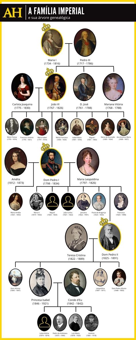 Arvore Genealogica Da Familia Real Portuguesa