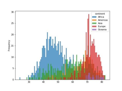 how to plot a histogram with already binned data in python with pandas images