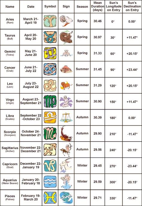 Best 25 Zodiac Signs By Month Ideas That You Will Like On Pinterest