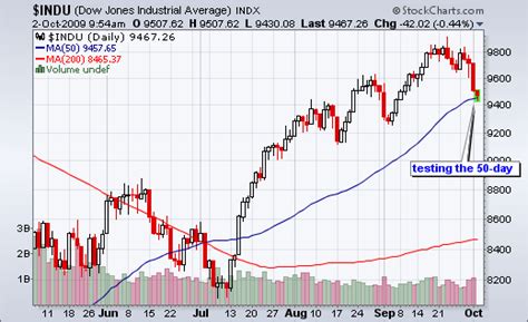 Dow Tests 50 Day Moving Average Dont Ignore This Chart