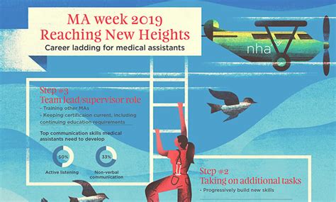 Empowers Medical Assistants To Reach New Heights Nha Webinar