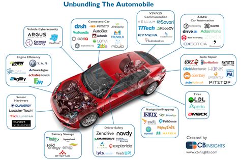 Disrupting The Auto Industry: The Startups That Are Unbundling The Car