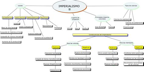 Imperialismo mapa conceptual Guía paso a paso