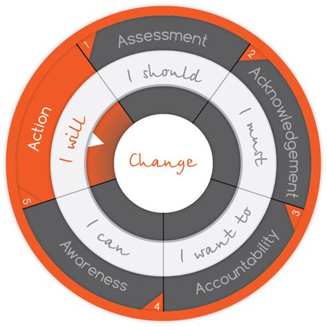 Change Management Plan How To Be Successful In 5 Stages Of Change