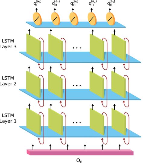 Figure S 3 Schematic Of The Recurrent Neural Network Rnn The Rnn