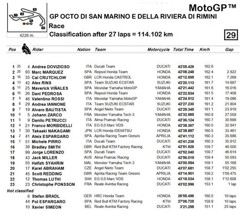 Drivers, constructors and team results for the top racing series from around the world at the click of your finger. Rekap Championship Lengkap pasca MotoGP Misano 2018 ...