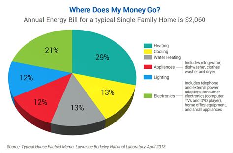 home energy  breakdown    money   insulation
