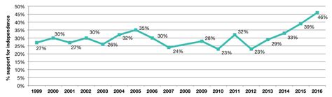 Scottish Independence Support At Highest Ever Level Bbc News