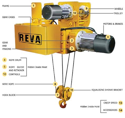 What Everyone Ought To Know About Reva Electric Wire Rope Hoist Is