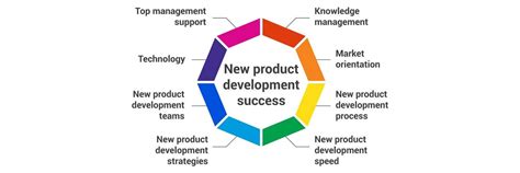 The Factors Of Success For New Product Development An Overview Ixdf