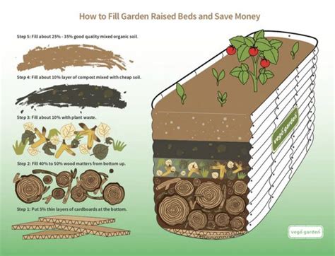 Pin By Diane Wiggett On Gardening Ideas Raised Garden Beds Diy