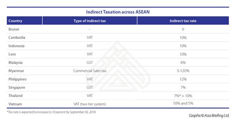 Corporate tax rate in malaysia averaged 26.12 percent from 1997 until 2021, reaching an all time high of 30 percent in 1997 and a record low of corporate tax rate in malaysia is expected to reach 24.00 percent by the end of 2021, according to trading economics global macro models and analysts. Comparing Tax Rates Across ASEAN - ASEAN Business News