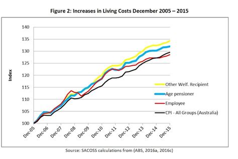 Cost Of Living Worse For Low Income Households Than A Decade Ago