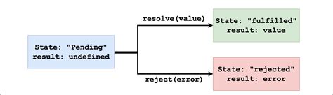 How To Handle Unhandled Promise Rejection In Javascript Hygraph