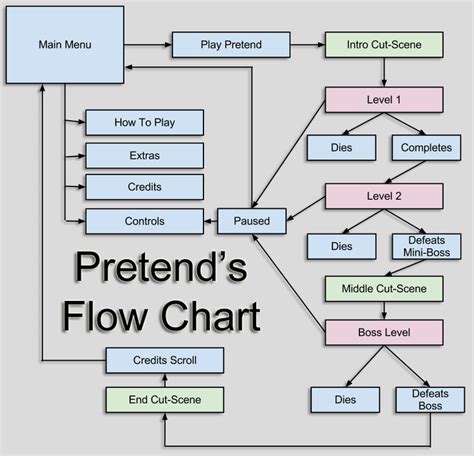 A Flow Diagram With The Words Pretends Flow Chart And Instructions For