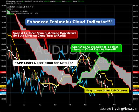 It uses multiple time frame analysis to ensure signals are with the long term trend. Ichimoku Cloud Indicator Mt4 / Ichimoku Clouds Metatrader ...