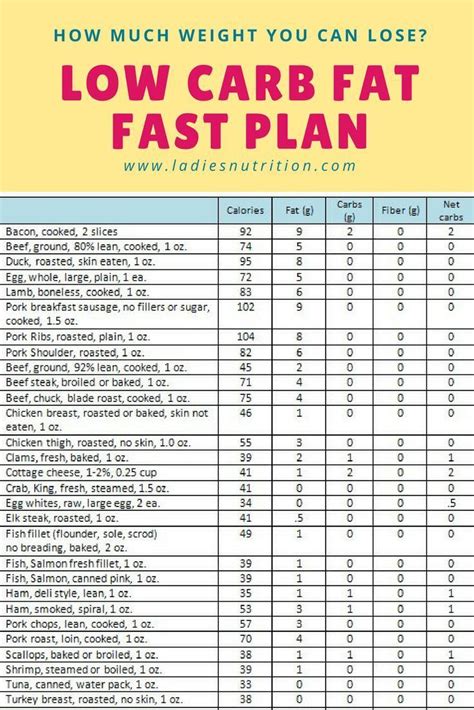 Low Carb Fat Fast Plan For Quick Weight Loss