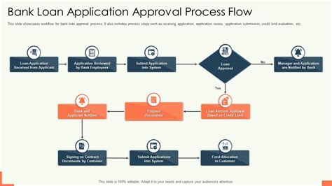 Bank Loan Application Approval Process Flow Presentation Graphics