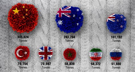 the world s largest wool producing countries insightsartist infographic