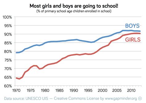 B What Is Keeping Kids Out Of School Its Not Gender Gapminder