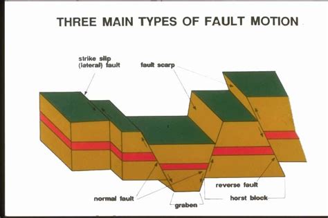 84 Cool What Are The Three Main Types Of Stress Geology Insectpedia