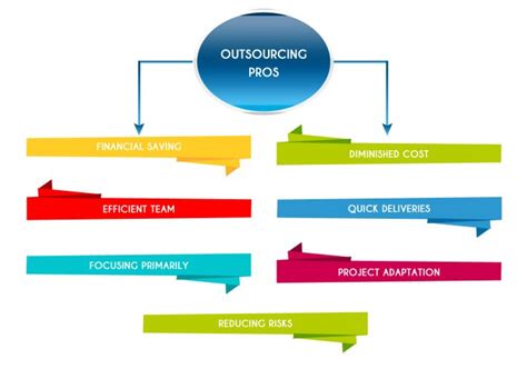 Ultimate Pros And Cons Of Outsourcing And Offshoring