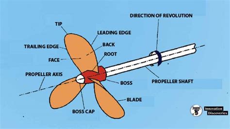 How Propeller Works And Functions Of Propeller