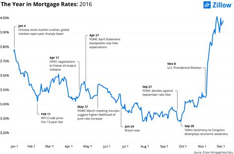 Mortgage Rates in 2016: Gradually, Then Suddenly - Zillow Research