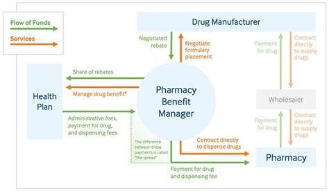 You can choose to receive this coverage in addition to: Role of Pharmacy Benefit Managers in the Pharmaceutical Supply Chain