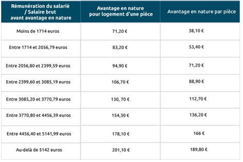 Impôts et avantages en nature quel barème pour 2021 Meet law