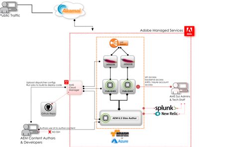 Adobe Managed Services Vs Self Hosting Aem Pros And Cons Opsinventor