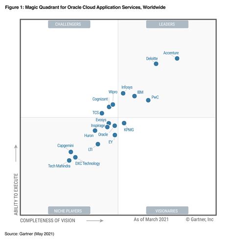 Pwc Positioned As A Leader In 2021 Gartner Magic Quadrant For Crm And