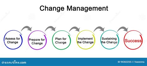Diagram Of Change Management Stock Illustration Illustration Of