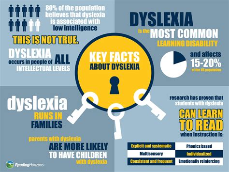Inside Dyslexia What You Need To Know About 20 Of Your Students