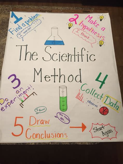 Scientific Method Anchor Chart Educational Resource