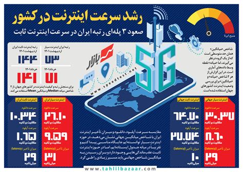 بازار افزایش سرعت اینترنت در ایران
