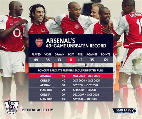 Arsenals 49 Games Unbeaten Record 20032004 Arsenal Football Club