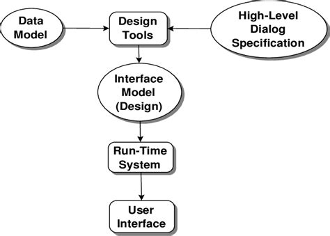 Generic Framework For Automated Interface Generation Environments That