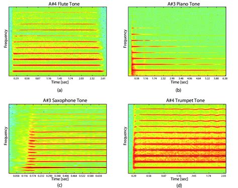 36 Example Spectrograms Showing Attack Sections From Different