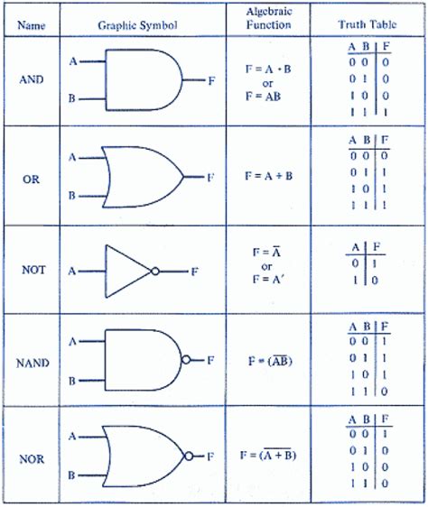 Digital logic gates are simply a string of transistors working together to solve basic boolean functions. Logic gate diagrams-- a handy little table with truth tables and clearly illustrated symbols! # ...
