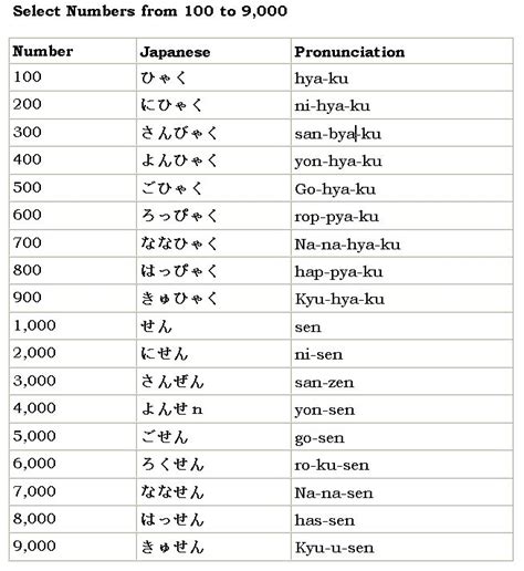 Japanese Numbers The Number System Of Japanese