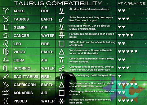 taurus compatibility chart taurus compatibility taurus compatibility chart compatibility chart