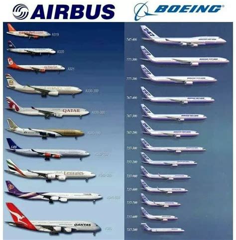 Engineering Canvas 🇺🇸 On Instagram Airbus Vs Boeing⠀ ⠀ Like Share