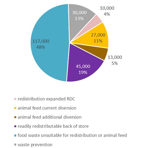 23 Retail Sector Combined Redistribution And Animal Feed With Waste