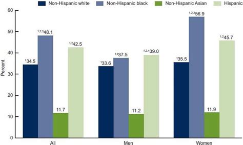 Obesity Prevalence Among Adults Aged 20 And Over By Sex And Race And